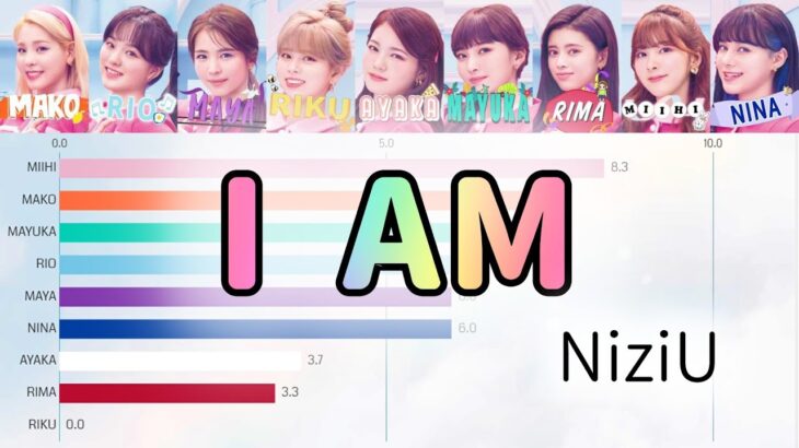 [NiziU] I AM | Bar chart race [Line Distribution]