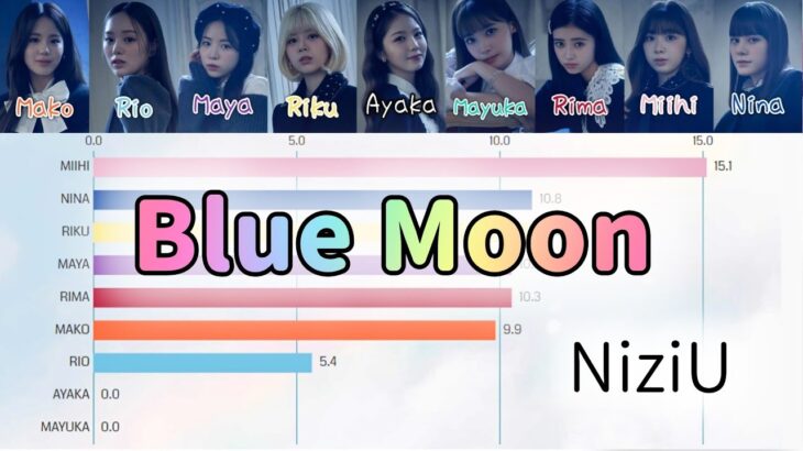 [NiziU] Blue Moon | Bar chart race [Line Distribution]