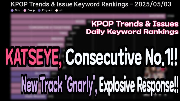 KATSEYE, Consecutive No.1!! New Track ‘Gnarly’, Explosive Response!! #katseye #gnarly #riize