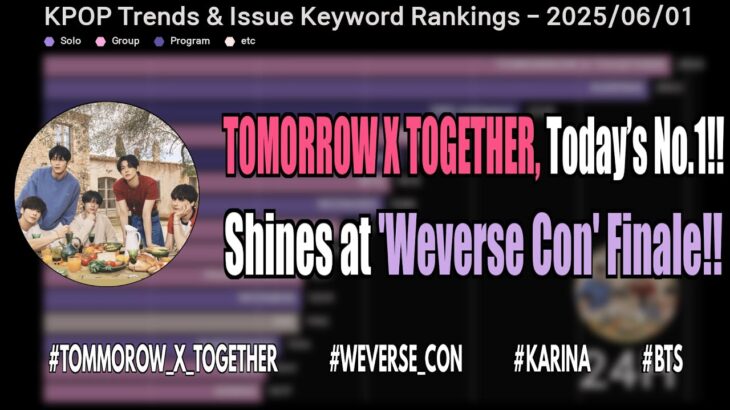 TOMORROW X TOGETHER, Today’s No.1!! Shines at ‘Weverse Con’ Finale!! #tommorow_x_together