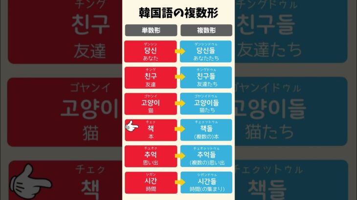 韓国語で複数形、言えますか？