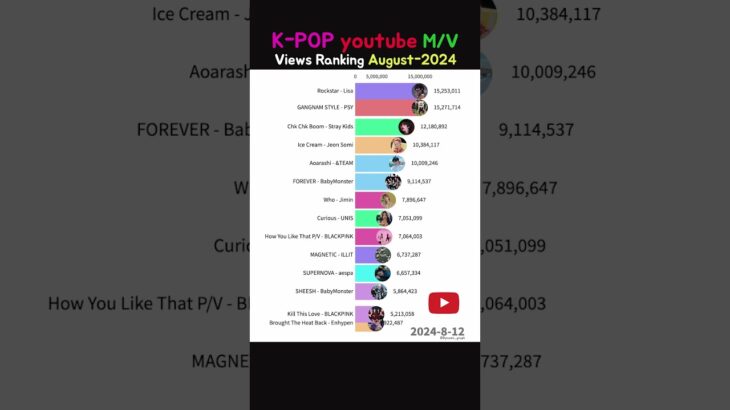 K-POP Most viewed M/V (2024.8) #lisa #straykids #babymonster #blackpink