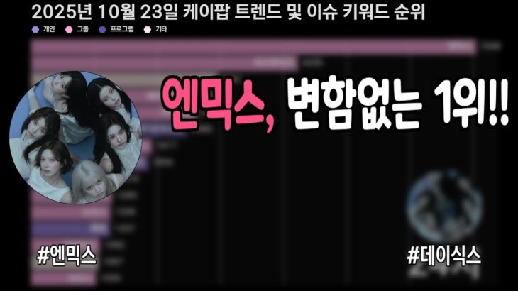 엔믹스, 변함없는 1위!!  #엔믹스 #데이식스